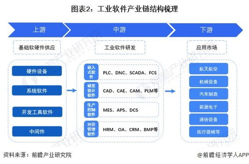 預見2024 中國工業軟件行業全景圖譜——市場規模、競爭格局與發展前景深度解析